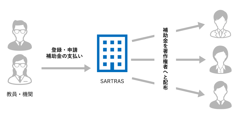 SARTRASのシステム